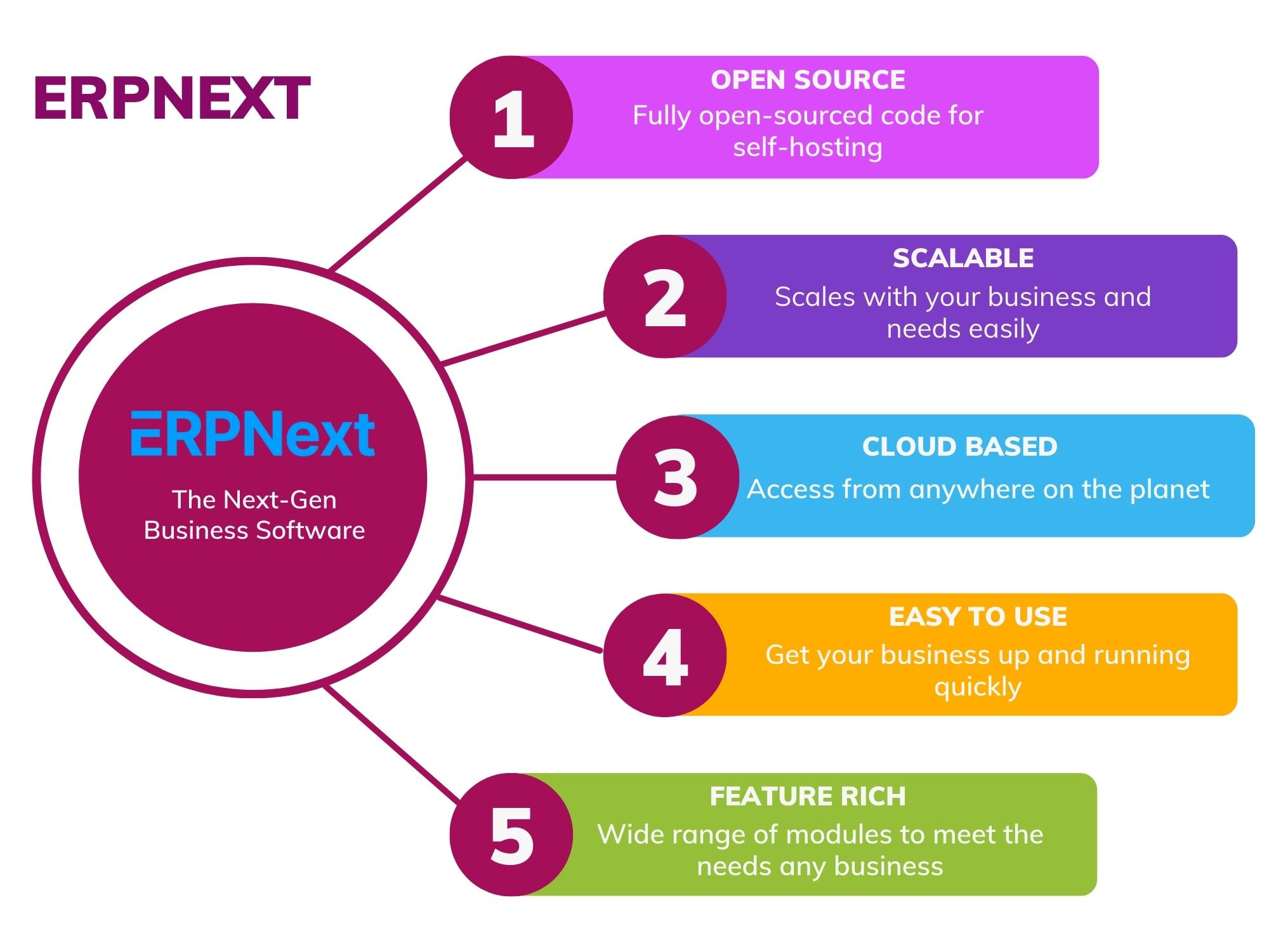 ERPNext Development Services